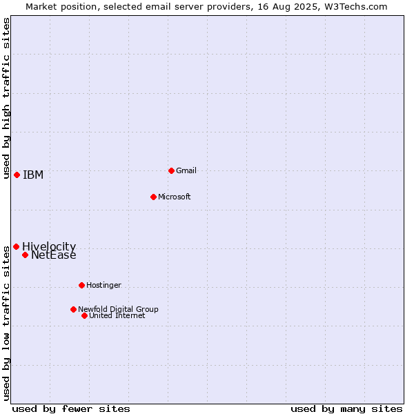 Market position of NetEase vs. IBM vs. Hivelocity