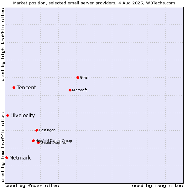 Market position of Tencent vs. Hivelocity vs. Netmark