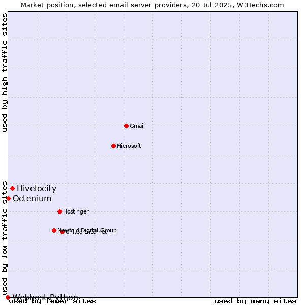 Market position of Hivelocity vs. Octenium vs. Webhost Python