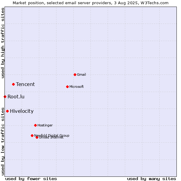 Market position of Tencent vs. Hivelocity vs. Root.lu