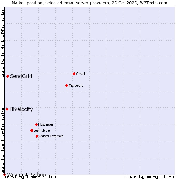 Market position of SendGrid vs. Hivelocity vs. Webhost Python