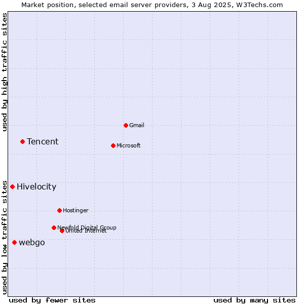 Market position of Tencent vs. webgo vs. Hivelocity