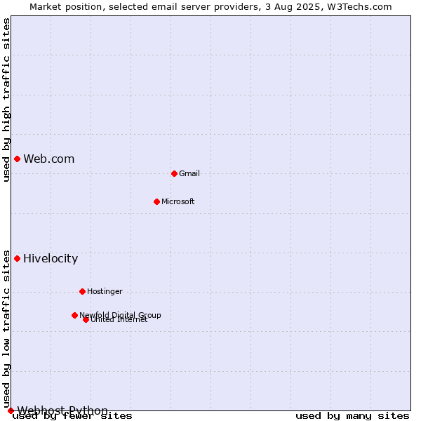 Market position of Web.com vs. Hivelocity vs. Webhost Python
