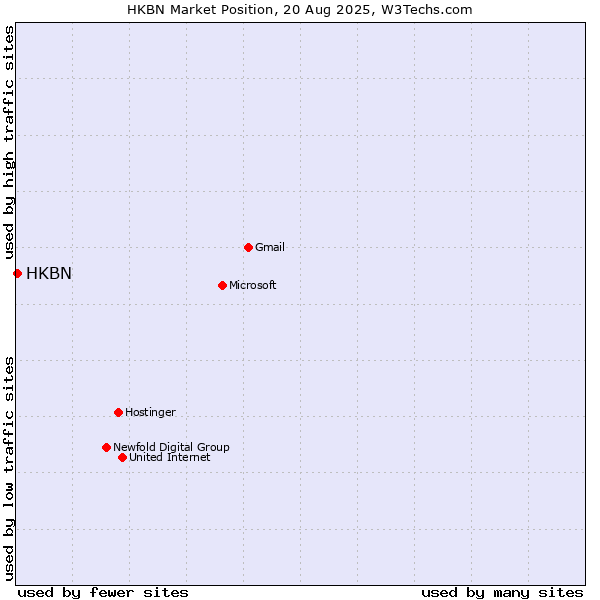 Market position of HKBN