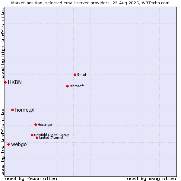Market position of home.pl vs. webgo vs. HKBN