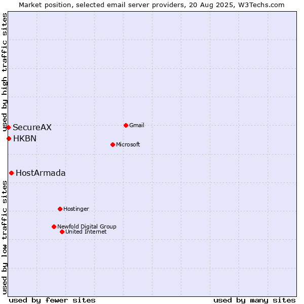 Market position of HostArmada vs. HKBN vs. SecureAX