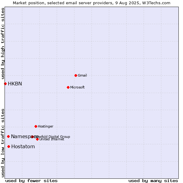 Market position of Hostatom vs. Namespace vs. HKBN