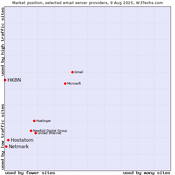 Market position of Hostatom vs. Netmark vs. HKBN