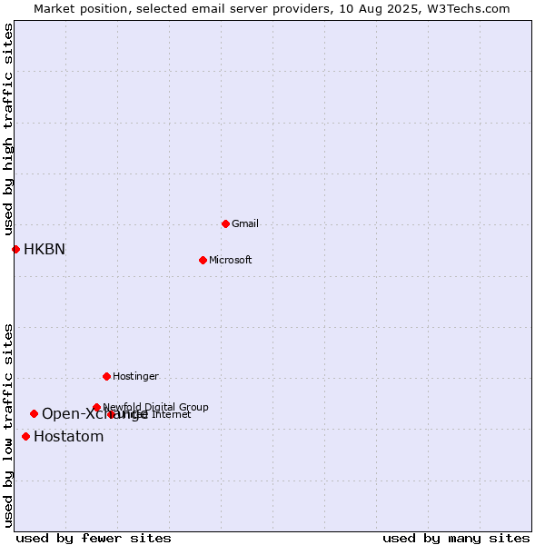 Market position of Open-Xchange vs. Hostatom vs. HKBN