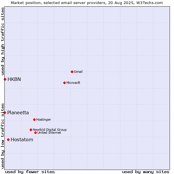 Market position of Hostatom vs. HKBN vs. Planeetta