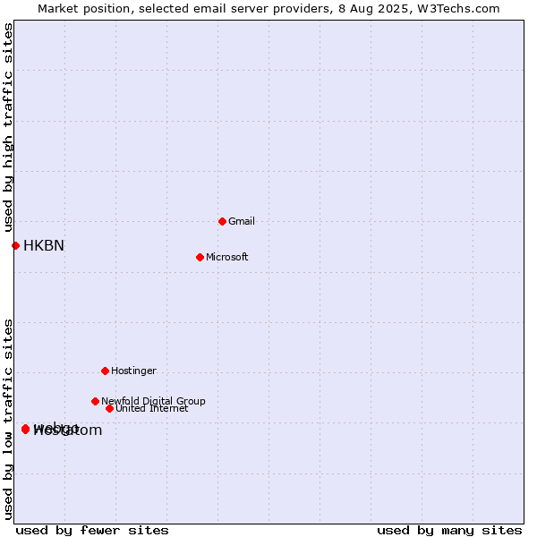 Market position of webgo vs. Hostatom vs. HKBN