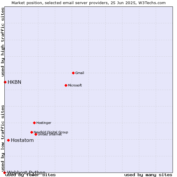 Market position of Hostatom vs. HKBN vs. Webhost Python
