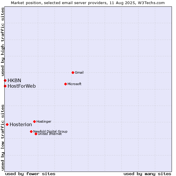 Market position of Hosterion vs. HKBN vs. HostForWeb