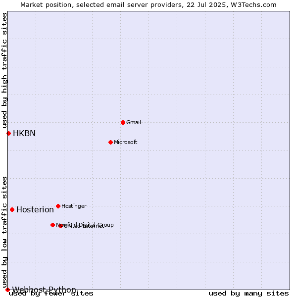 Market position of Hosterion vs. HKBN vs. Webhost Python