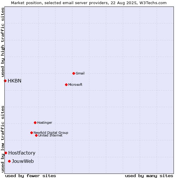 Market position of JouwWeb vs. Hostfactory vs. HKBN