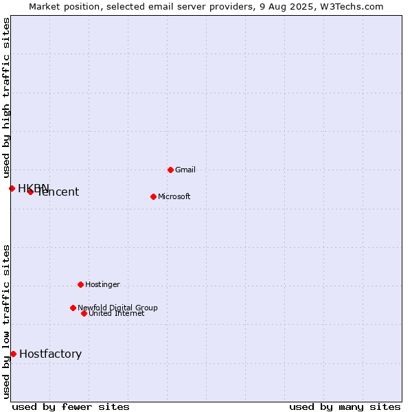 Market position of Tencent vs. Hostfactory vs. HKBN