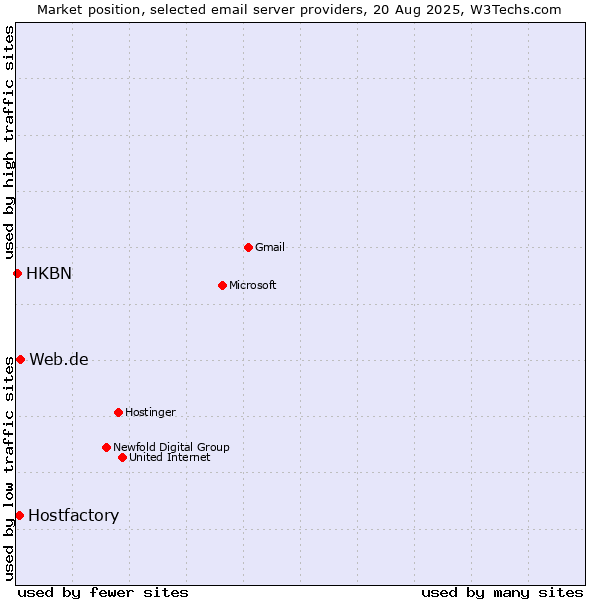 Market position of Web.de vs. Hostfactory vs. HKBN