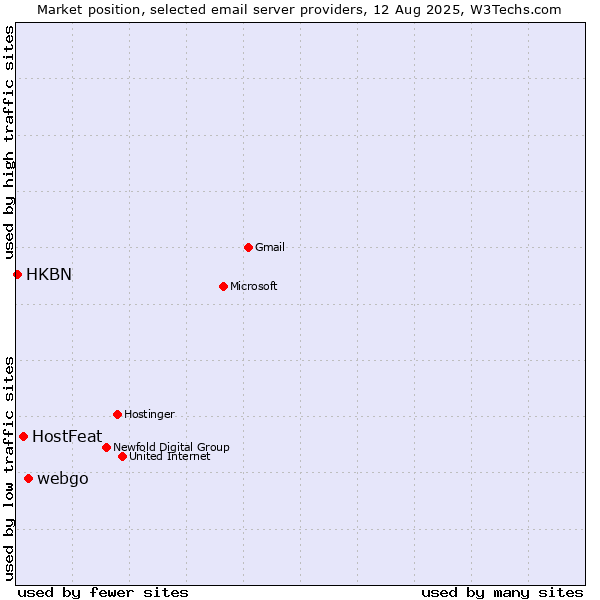 Market position of webgo vs. HostFeat vs. HKBN