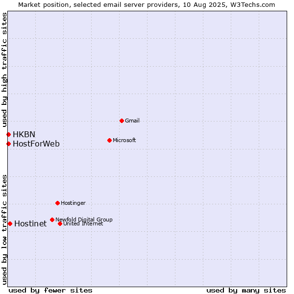 Market position of Hostinet vs. HKBN vs. HostForWeb