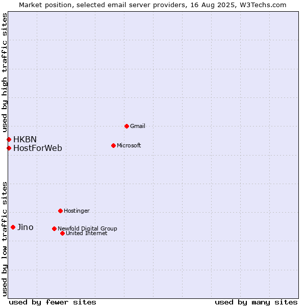 Market position of Jino vs. HKBN vs. HostForWeb