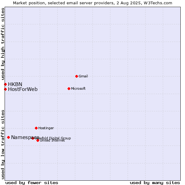 Market position of Namespace vs. HKBN vs. HostForWeb