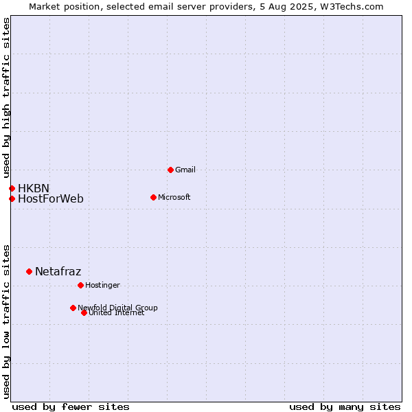 Market position of Netafraz vs. HKBN vs. HostForWeb