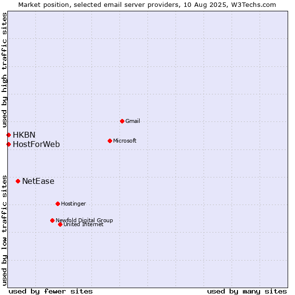 Market position of NetEase vs. HostForWeb vs. HKBN