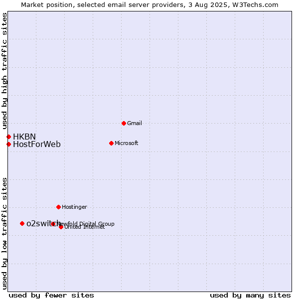Market position of o2switch vs. HostForWeb vs. HKBN