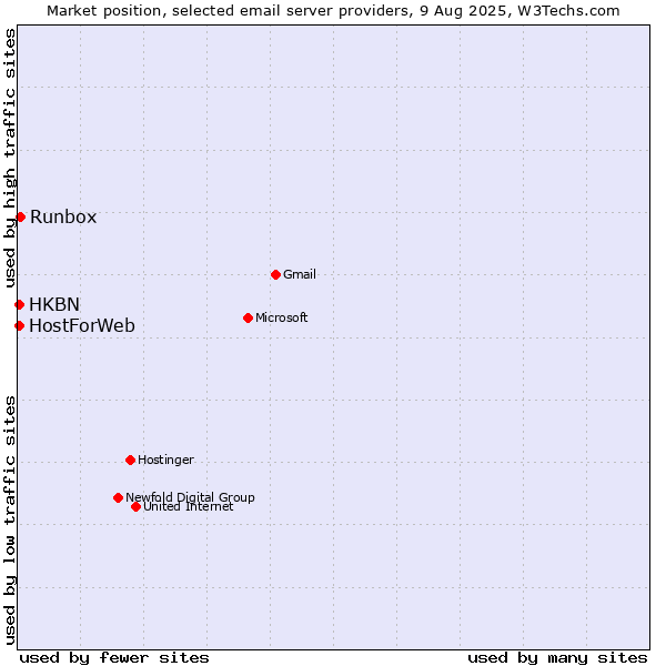 Market position of Runbox vs. HostForWeb vs. HKBN