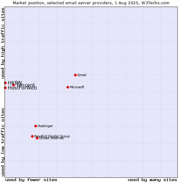 Market position of Tencent vs. HKBN vs. HostForWeb