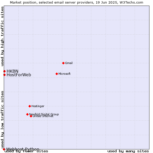 Market position of HKBN vs. HostForWeb vs. Webhost Python