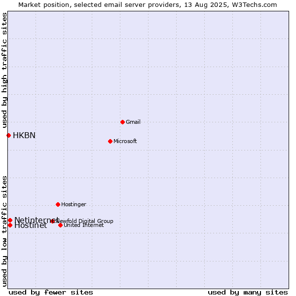 Market position of Netinternet vs. Hostinet vs. HKBN