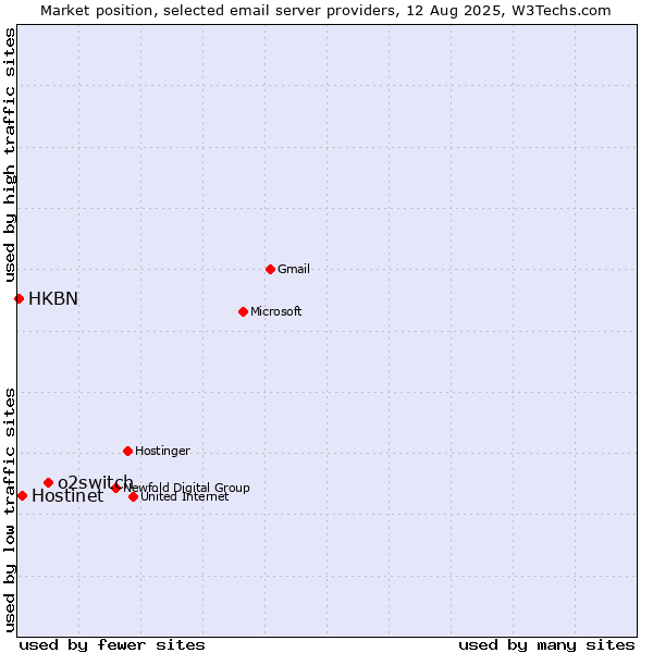 Market position of o2switch vs. Hostinet vs. HKBN