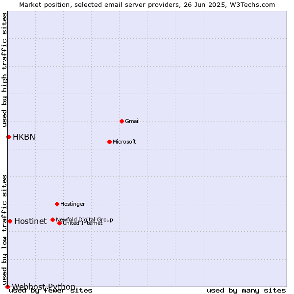 Market position of Hostinet vs. HKBN vs. Webhost Python