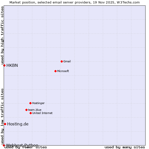 Market position of Hosting.de vs. HKBN vs. Webhost Python