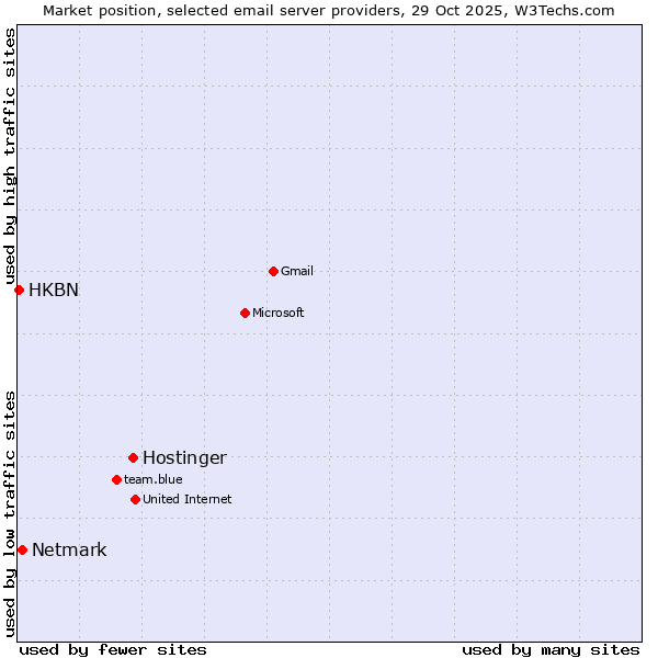 Market position of Hostinger vs. Netmark vs. HKBN