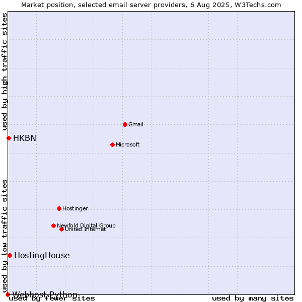 Market position of HostingHouse vs. HKBN vs. Webhost Python