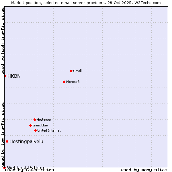 Market position of Hostingpalvelu vs. HKBN vs. Webhost Python