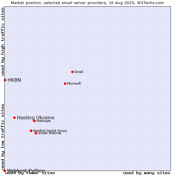 Market position of Hosting Ukraine vs. HKBN vs. Webhost Python