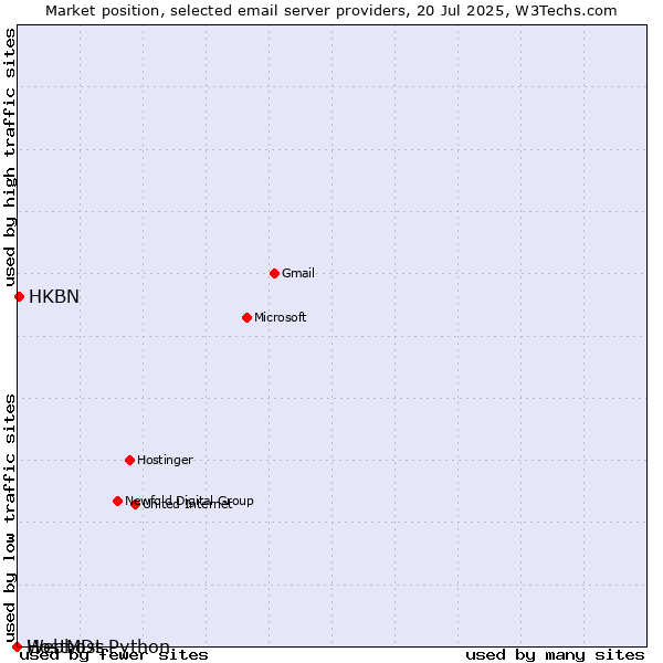 Market position of HKBN vs. HostMDs vs. Webhost Python