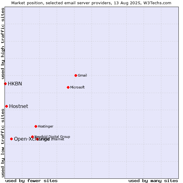Market position of Open-Xchange vs. Hostnet vs. HKBN