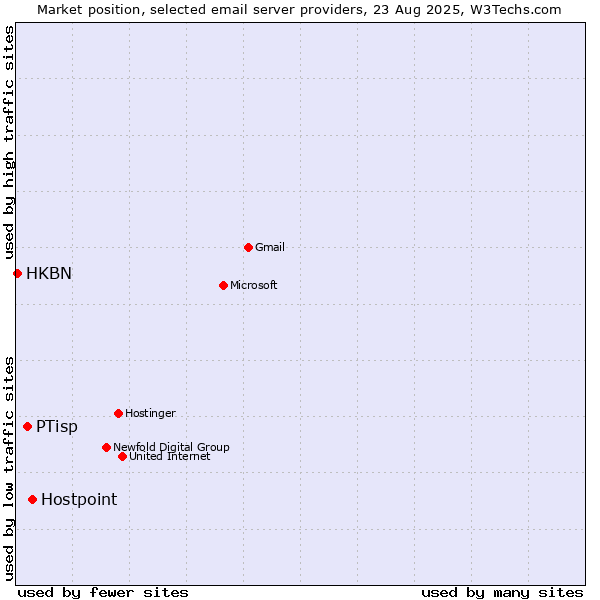 Market position of Hostpoint vs. PTisp vs. HKBN