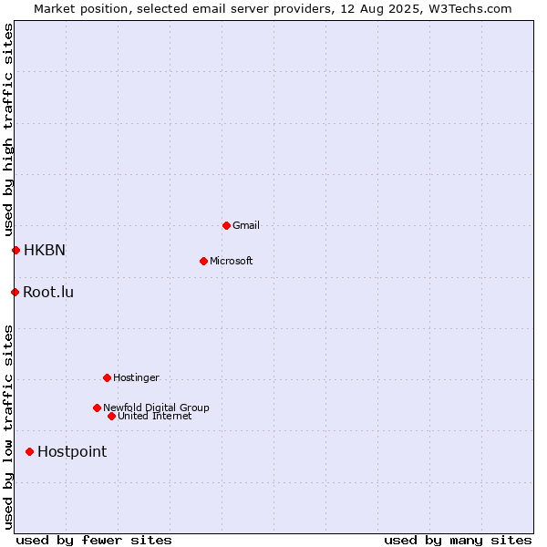 Market position of Hostpoint vs. HKBN vs. Root.lu