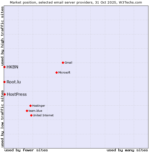 Market position of HostPress vs. HKBN vs. Root.lu
