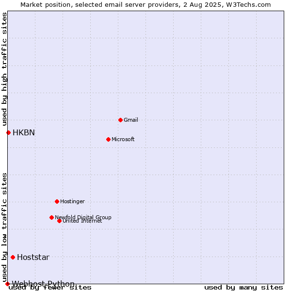 Market position of Hoststar vs. HKBN vs. Webhost Python