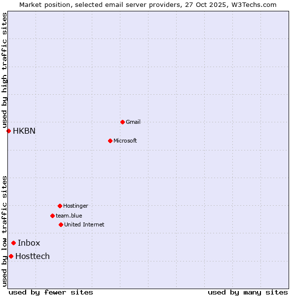 Market position of Inbox vs. Hosttech vs. HKBN