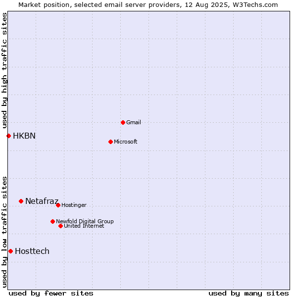 Market position of Netafraz vs. Hosttech vs. HKBN