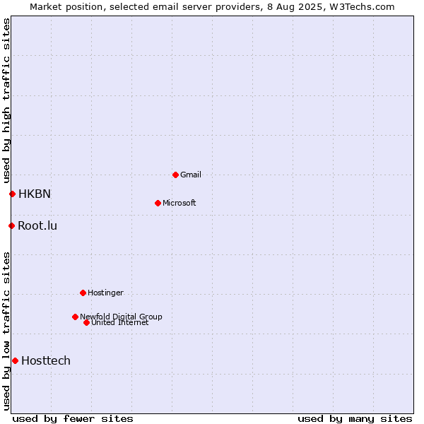 Market position of Hosttech vs. HKBN vs. Root.lu