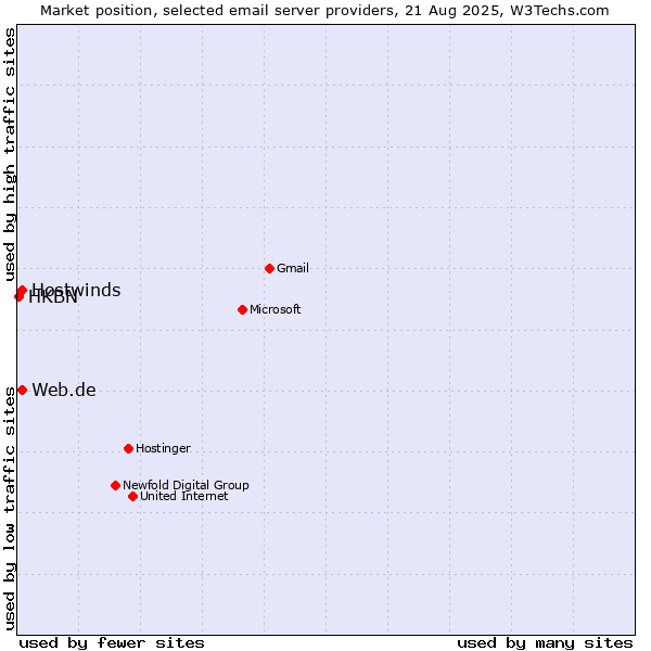 Market position of Web.de vs. Hostwinds vs. HKBN