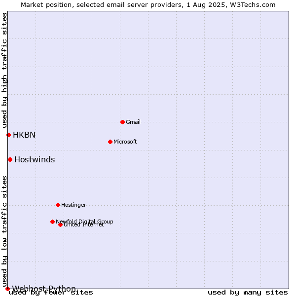 Market position of Hostwinds vs. HKBN vs. Webhost Python